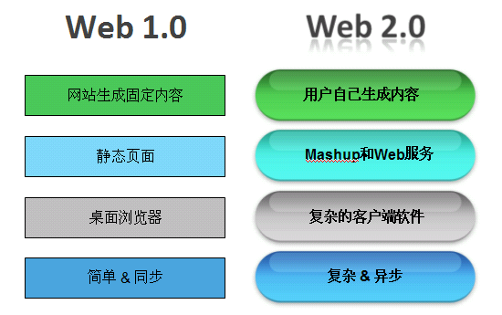 ͼ 1. Web1.0  Web2.0 Ƚ