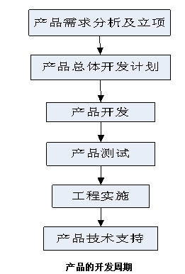 工程立项流程