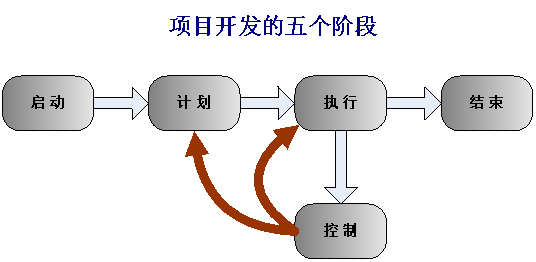 普通软件项目开发过程规范