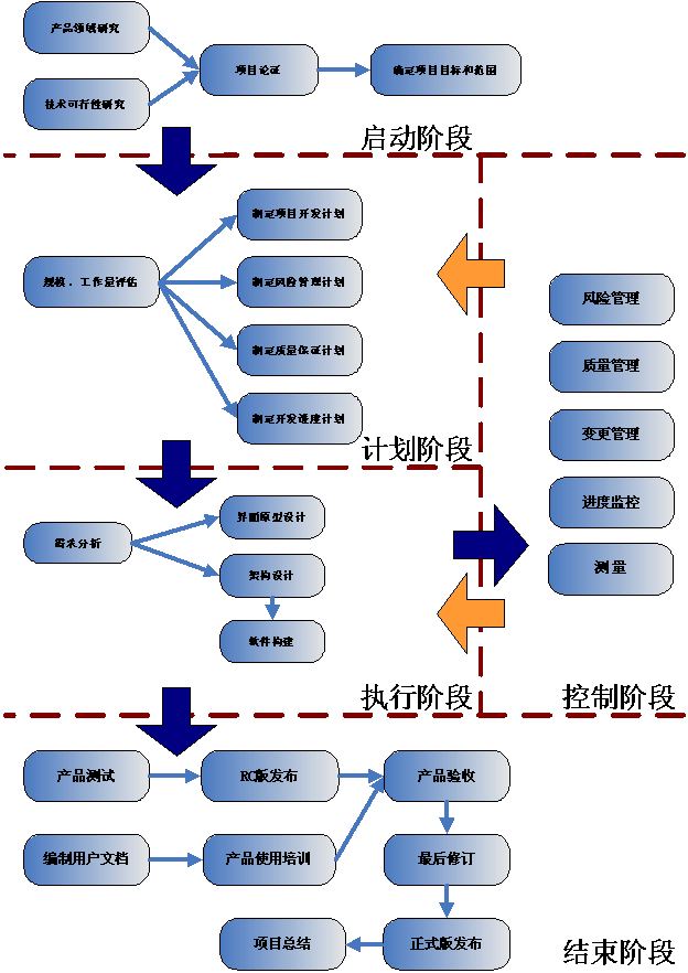 普通软件项目开发过程规范