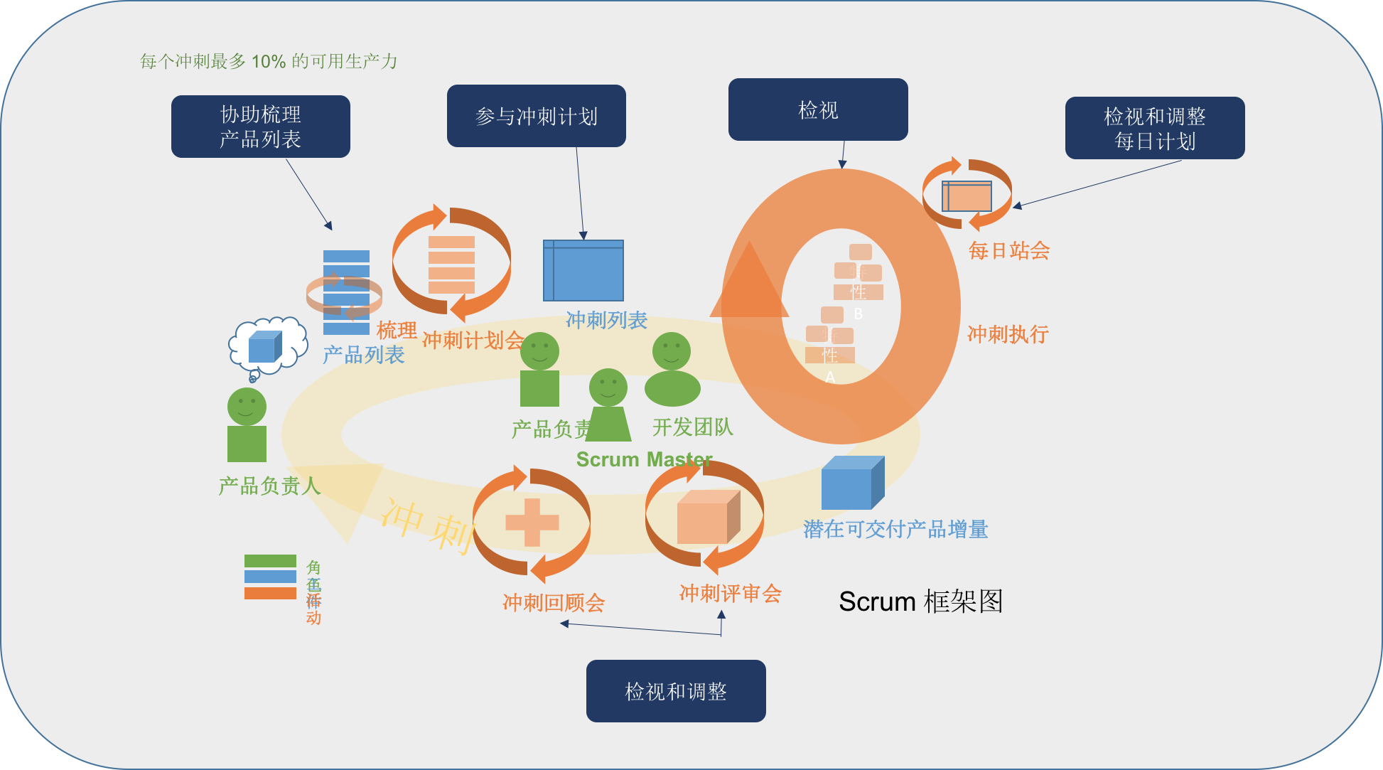 两万字谈谈如何使用 scrum 框架进行敏捷开发