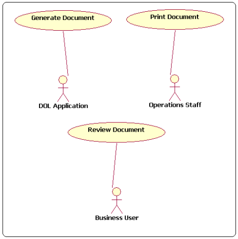 Figure 1: Three actors for the system identified during the Inception phase of the project