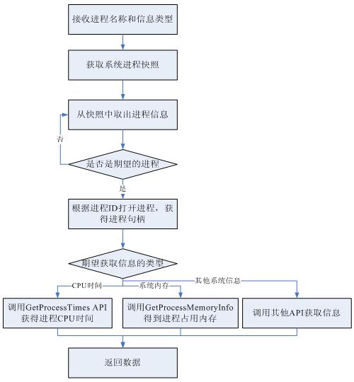 ͼ 1. ���� CPU���ڴ���Ϣ��ȡ����ͼ