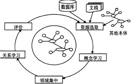 领域本体构建方法概述