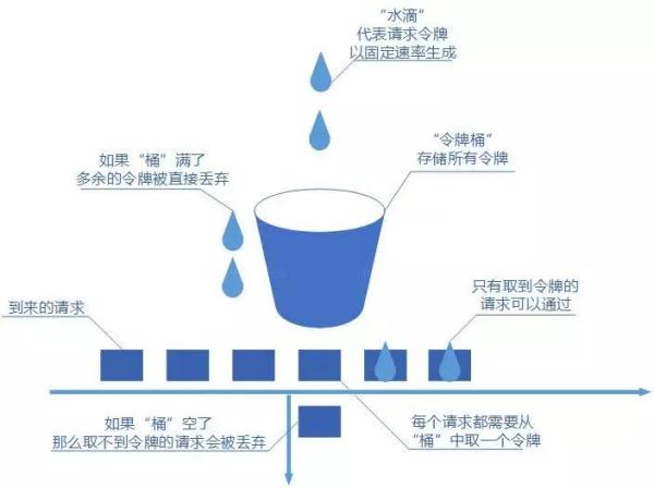 分布式服务限流实战,已经为你排好坑了