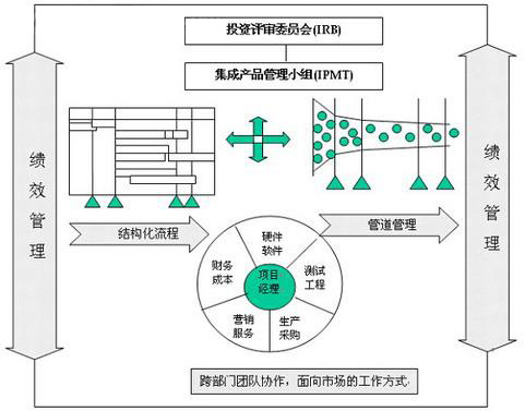 企业集团化的产品研发管理体系构建