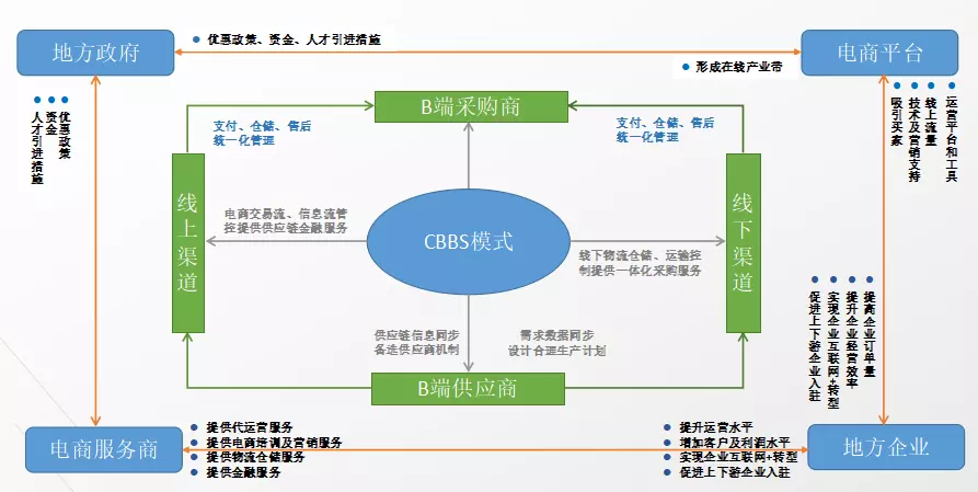 你的商业模式画布画好了没?