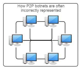 P2P Incorrect