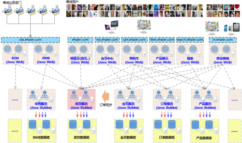 海尔电商峰值系统架构设计最佳实践