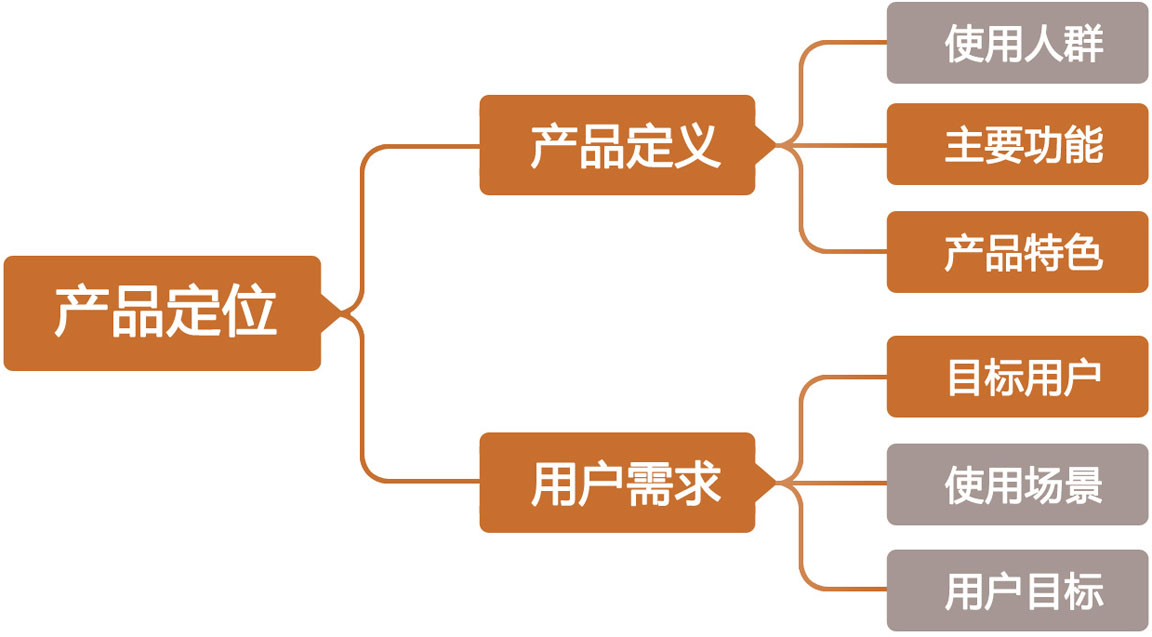 需求分析是做产品的头等大事,而需求分析的第一步就是找准产品定位.