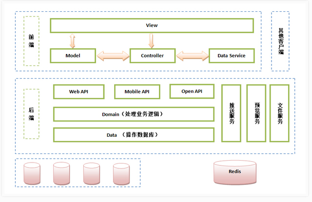 worktile 技术架构概要