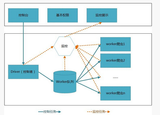 基于java的分布式爬虫