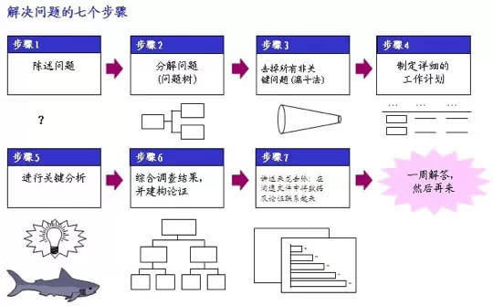 步骤一:清晰地陈述要解决的问题