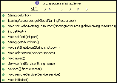 图 4. Server 的类结构图