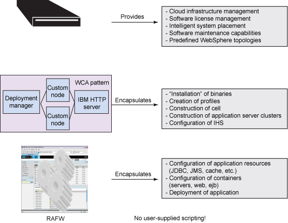 WebSphere CloudBurst  Rational Automation Framework for WebSphere λ