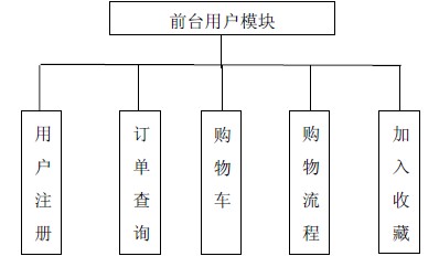 基于ASP 的网上购物系统的分析与设计