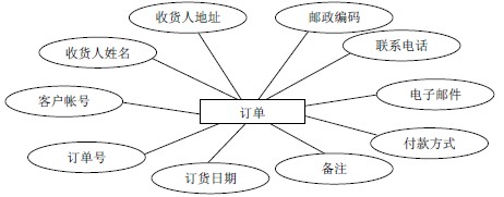 基于ASP 的网上购物系统的分析与设计