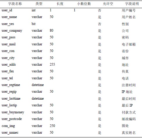 基于ASP 的网上购物系统的分析与设计