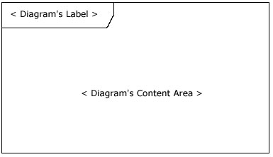 图 1: 空的 UML 2 框架元件