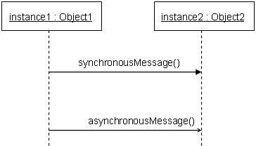 图 6: 表示传递到实体2的异步消息的序列图片段