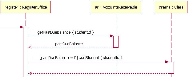 图 7:UML 1.x 序列图的一个片段，其中addStudent 消息有一个约束