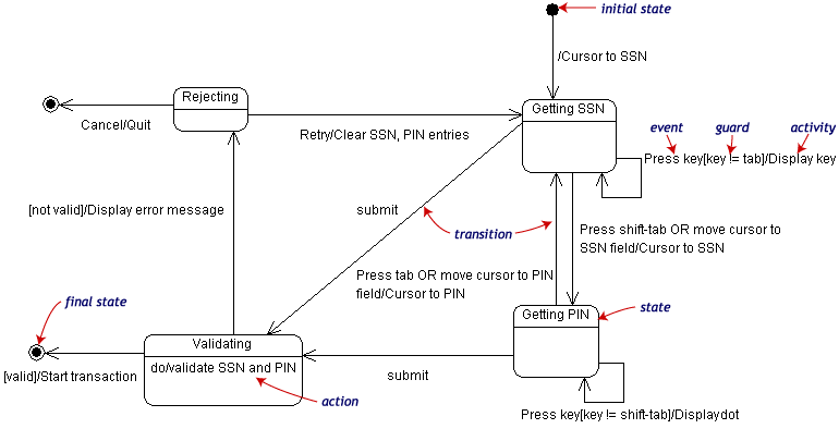 State diagram