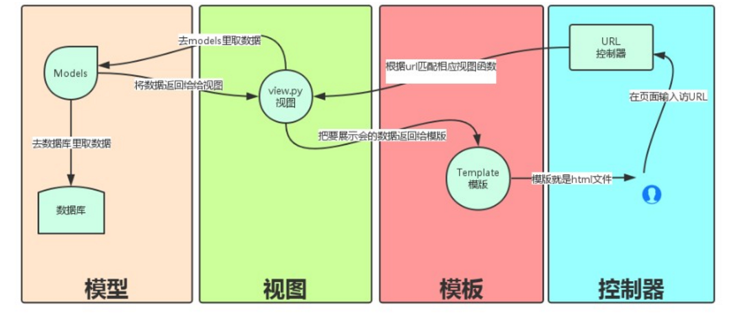 Django框架全面讲解 0298