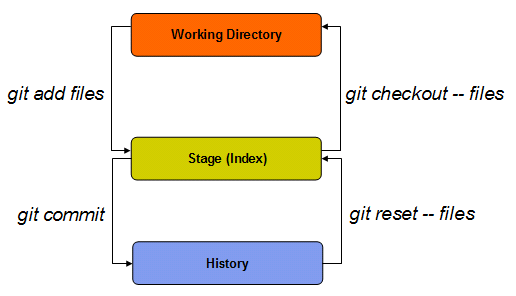 开源分布式版本控制工具 - Git 之旅-配置管理-火