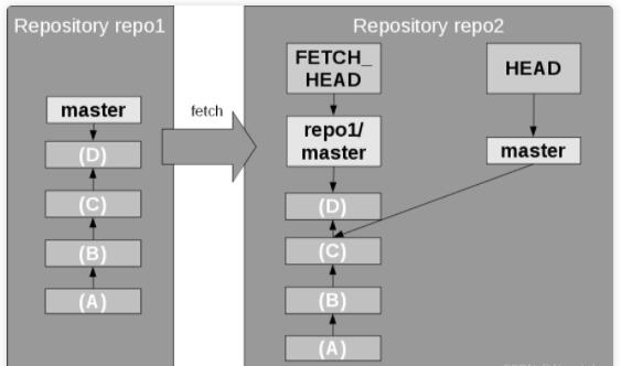 git fetch remote branch and checkout