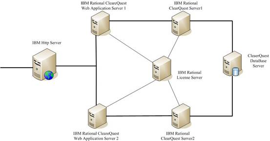 ڶ̨ Rational ClearQuest Web Application Server ʵ CQWeb ġƽ⡱