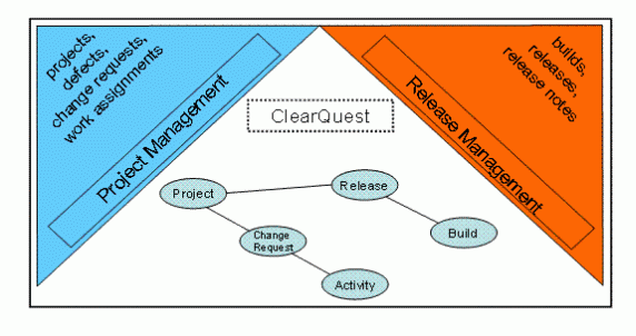 ClearQuest ֧Ŀͷ