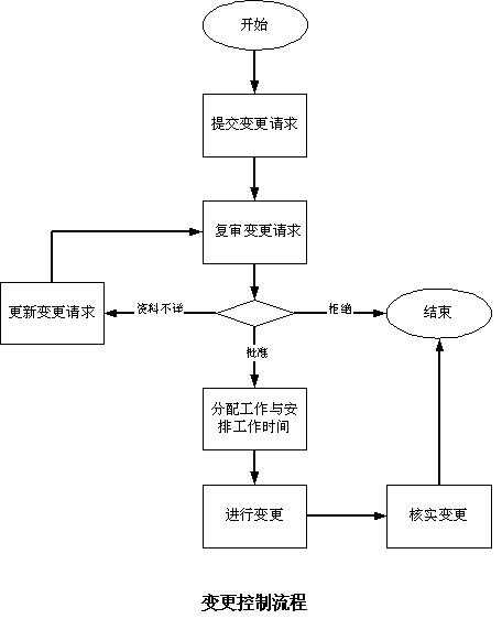 广东省山区信息化项目管理办法