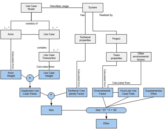 使用用例点估算软件成本:直接使用用例事务记