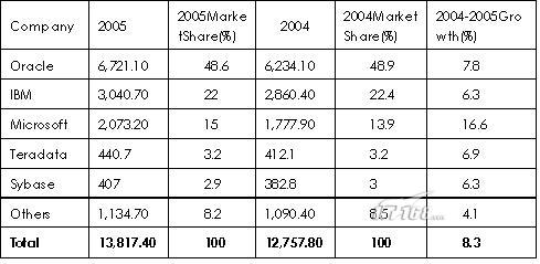2007数据库技术谁主沉浮(上):商业数据库市场