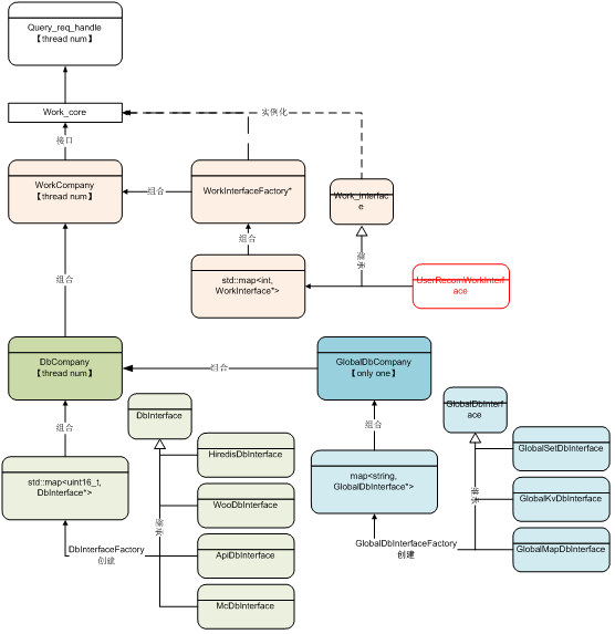 技术篇:微博推荐引擎体系结构简述-数据库-火龙