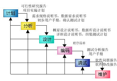 系统和数据库开发工具来实现软件设计