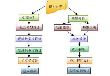 工程数据库设计与应用