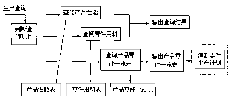 数据库设计:需求分析