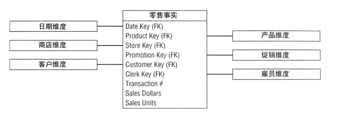 通俗易懂讲透数仓建模（维度建模）