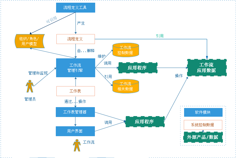 工作流程组件Web业务平台-SOA-火龙果软件工