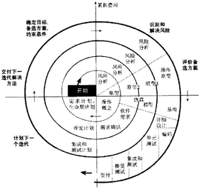 2.2-4 螺旋模型