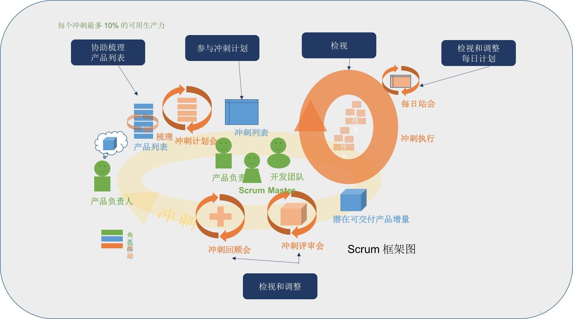 《敏捷软件开发(原则模式与实践》读书笔记