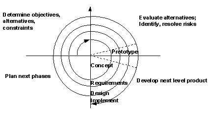 Spiral Methodology Illustration