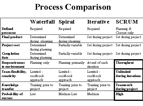 Methodology Comparison Table