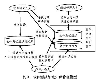 关于面向软件测试过程的知识管理方法的研究与