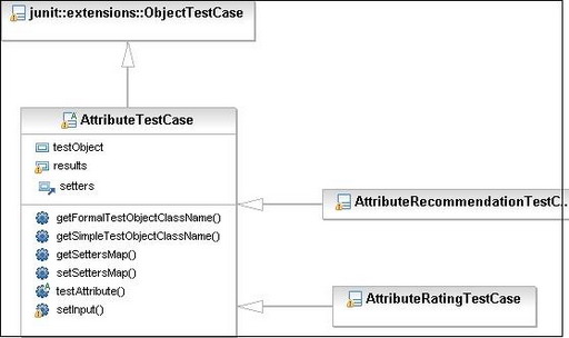 AttributeTestCase.java