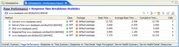 response time breakdown statistics