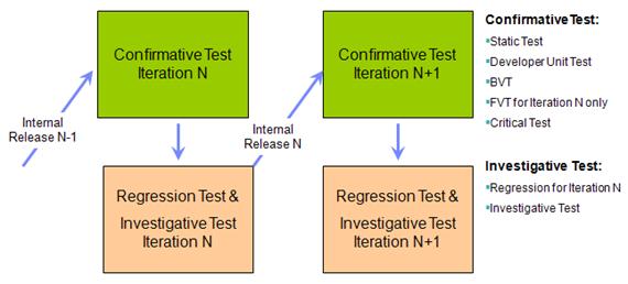 ͼ 5. Ƶ Incremental Testing