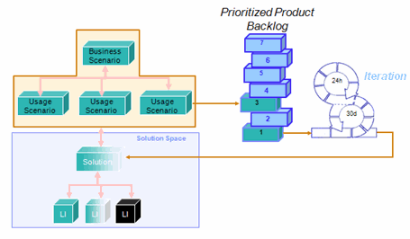 ͼ 8.  Business Scenario ƶԲ