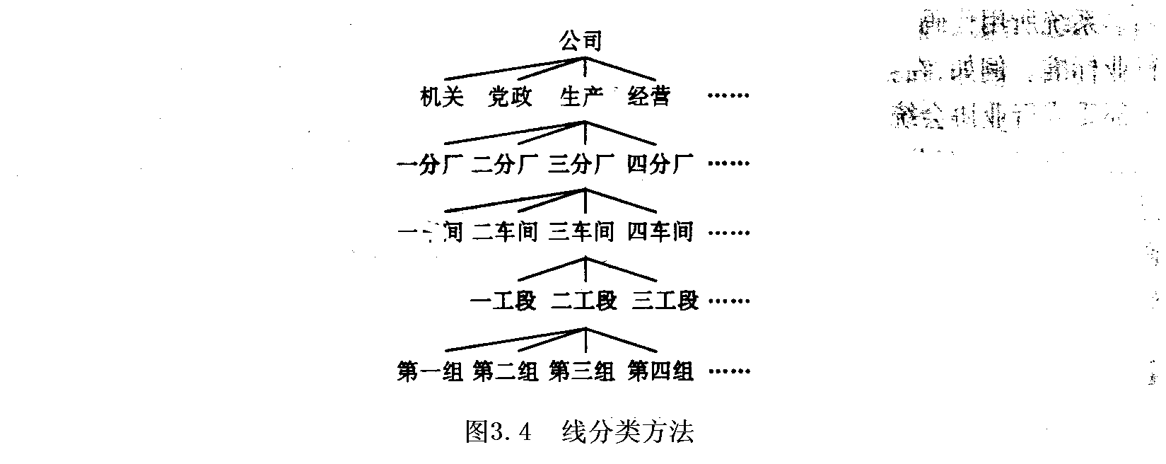 ①线分类方法 线分类方法是目前用得最多的一种方法